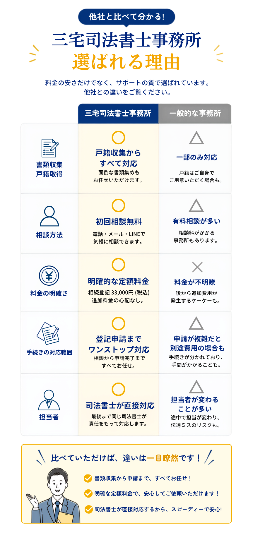 明瞭的な定額料金で戸籍収集から司法書士がすべて対応。